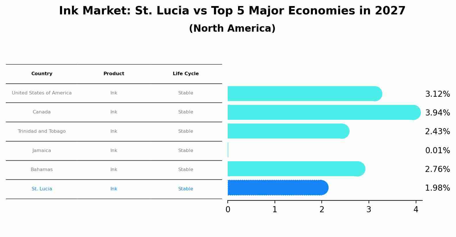 Ink Market: St. Lucia vs Top 5 Major Economies in 2027 (North America)